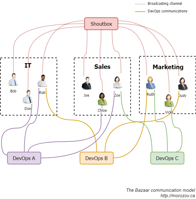 Bazaar communication model