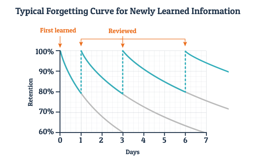 Spaced repetition curve